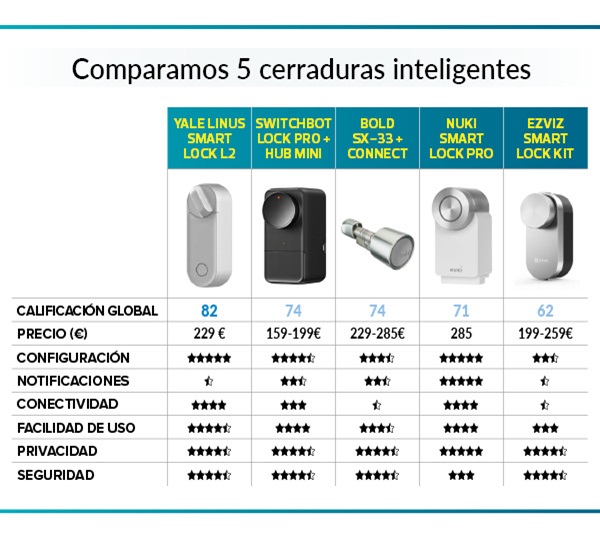 comparativa cerraduras inteligentes
